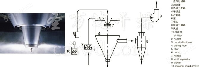 离心喷雾干燥机流程图
