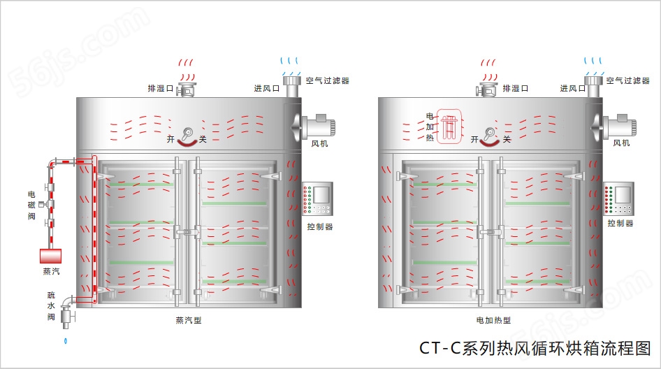 CT-C热风循环烘箱流程图.jpg